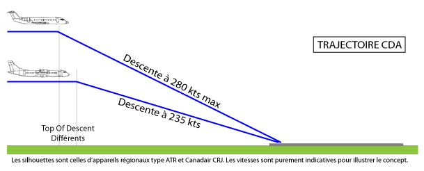 Illustration d'une trajectoire du type CDA