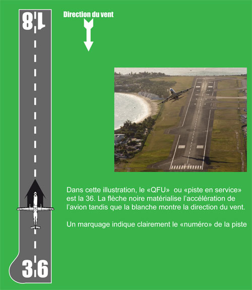 Illustration de la notion de piste en service ou QFU